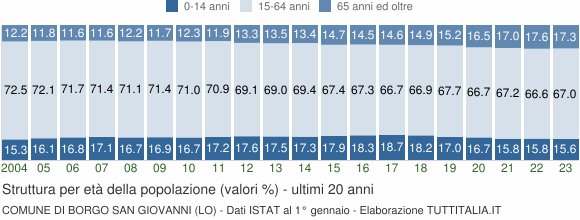 Grafico struttura della popolazione Comune di Borgo San Giovanni (LO)