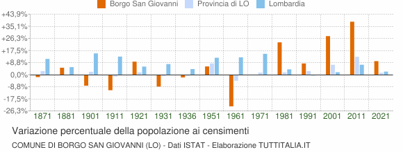 Grafico variazione percentuale della popolazione Comune di Borgo San Giovanni (LO)