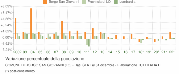 Variazione percentuale della popolazione Comune di Borgo San Giovanni (LO)