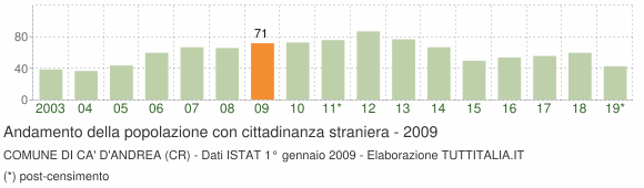 Grafico andamento popolazione stranieri Comune di Ca' d'Andrea (CR)