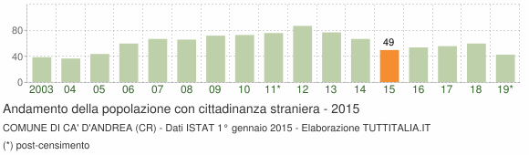 Grafico andamento popolazione stranieri Comune di Ca' d'Andrea (CR)