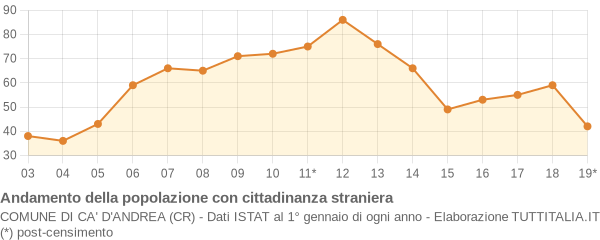 Andamento popolazione stranieri Comune di Ca' d'Andrea (CR)