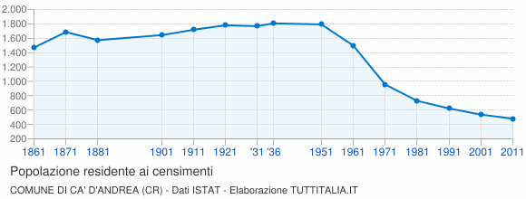 Grafico andamento storico popolazione Comune di Ca' d'Andrea (CR)