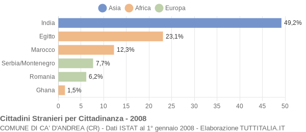 Grafico cittadinanza stranieri - Ca' d'Andrea 2008