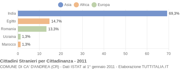 Grafico cittadinanza stranieri - Ca' d'Andrea 2011