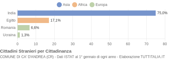 Grafico cittadinanza stranieri - Ca' d'Andrea 2013