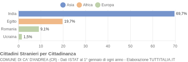 Grafico cittadinanza stranieri - Ca' d'Andrea 2014