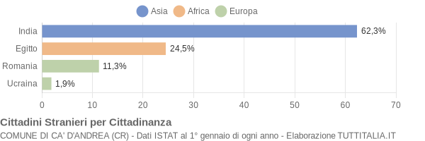 Grafico cittadinanza stranieri - Ca' d'Andrea 2016