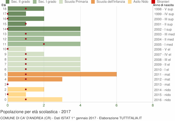 Grafico Popolazione in età scolastica - Ca' d'Andrea 2017