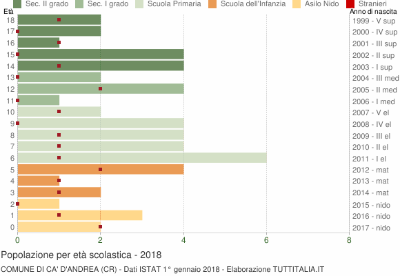 Grafico Popolazione in età scolastica - Ca' d'Andrea 2018
