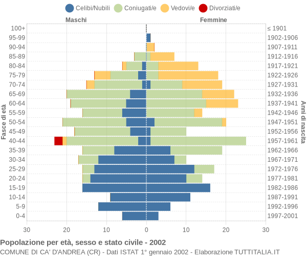 Grafico Popolazione per età, sesso e stato civile Comune di Ca' d'Andrea (CR)