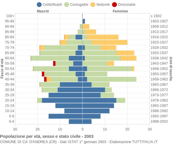 Grafico Popolazione per età, sesso e stato civile Comune di Ca' d'Andrea (CR)