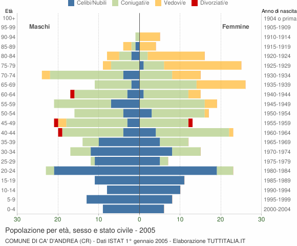 Grafico Popolazione per età, sesso e stato civile Comune di Ca' d'Andrea (CR)