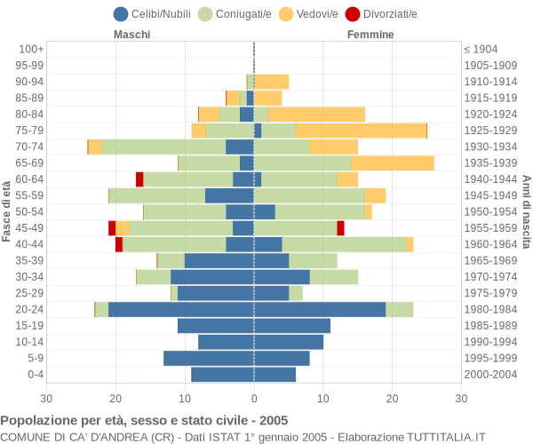 Grafico Popolazione per età, sesso e stato civile Comune di Ca' d'Andrea (CR)