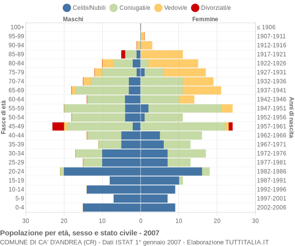 Grafico Popolazione per età, sesso e stato civile Comune di Ca' d'Andrea (CR)