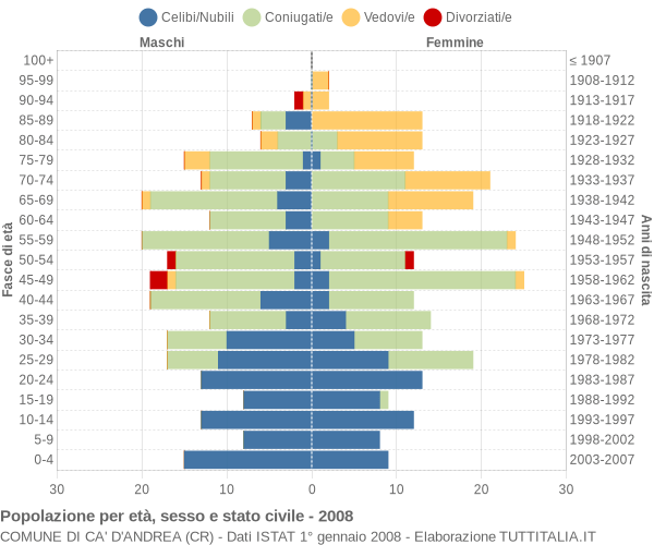 Grafico Popolazione per età, sesso e stato civile Comune di Ca' d'Andrea (CR)