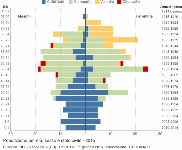 Grafico Popolazione per età, sesso e stato civile Comune di Ca' d'Andrea (CR)