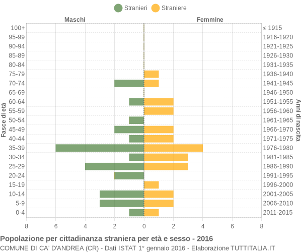 Grafico cittadini stranieri - Ca' d'Andrea 2016