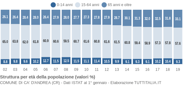 Grafico struttura della popolazione Comune di Ca' d'Andrea (CR)