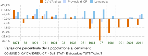 Grafico variazione percentuale della popolazione Comune di Ca' d'Andrea (CR)