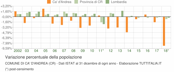 Variazione percentuale della popolazione Comune di Ca' d'Andrea (CR)