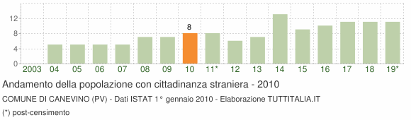 Grafico andamento popolazione stranieri Comune di Canevino (PV)