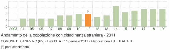 Grafico andamento popolazione stranieri Comune di Canevino (PV)
