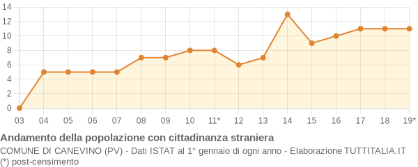 Andamento popolazione stranieri Comune di Canevino (PV)