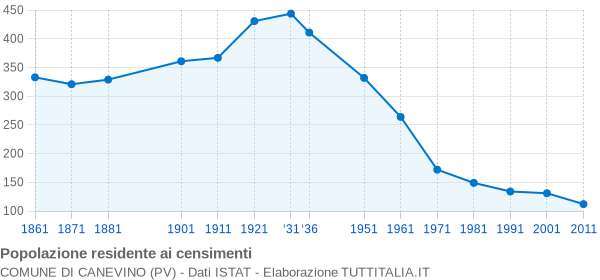 Grafico andamento storico popolazione Comune di Canevino (PV)