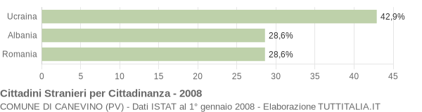 Grafico cittadinanza stranieri - Canevino 2008