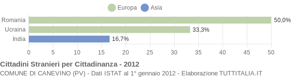 Grafico cittadinanza stranieri - Canevino 2012