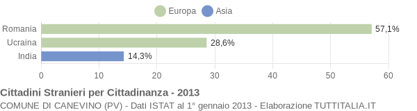 Grafico cittadinanza stranieri - Canevino 2013