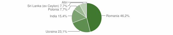 Grafico cittadinanza stranieri - Canevino 2014