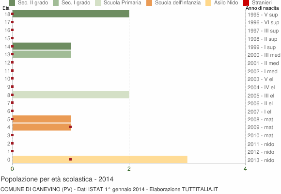 Grafico Popolazione in età scolastica - Canevino 2014