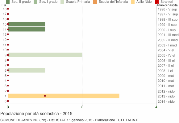 Grafico Popolazione in età scolastica - Canevino 2015