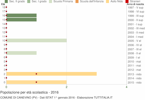 Grafico Popolazione in età scolastica - Canevino 2016