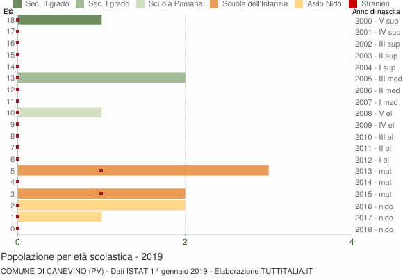 Grafico Popolazione in età scolastica - Canevino 2019