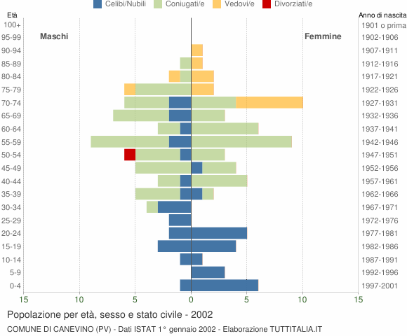 Grafico Popolazione per età, sesso e stato civile Comune di Canevino (PV)