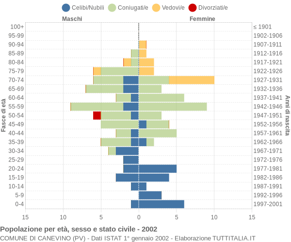 Grafico Popolazione per età, sesso e stato civile Comune di Canevino (PV)