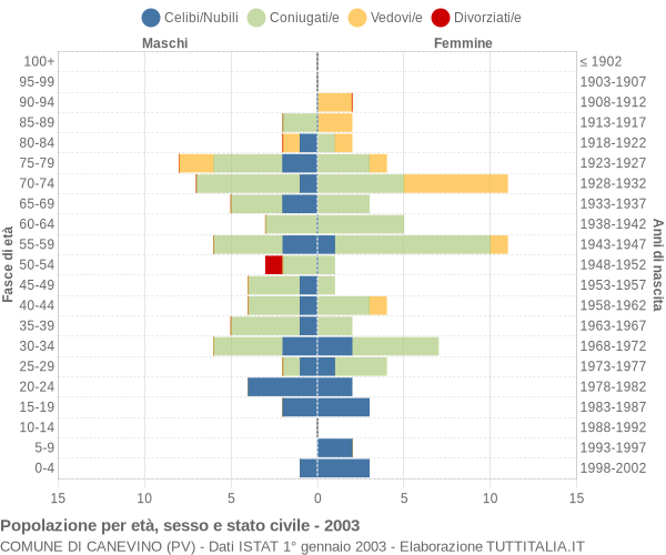 Grafico Popolazione per età, sesso e stato civile Comune di Canevino (PV)