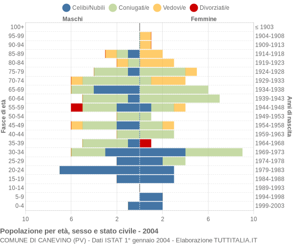 Grafico Popolazione per età, sesso e stato civile Comune di Canevino (PV)