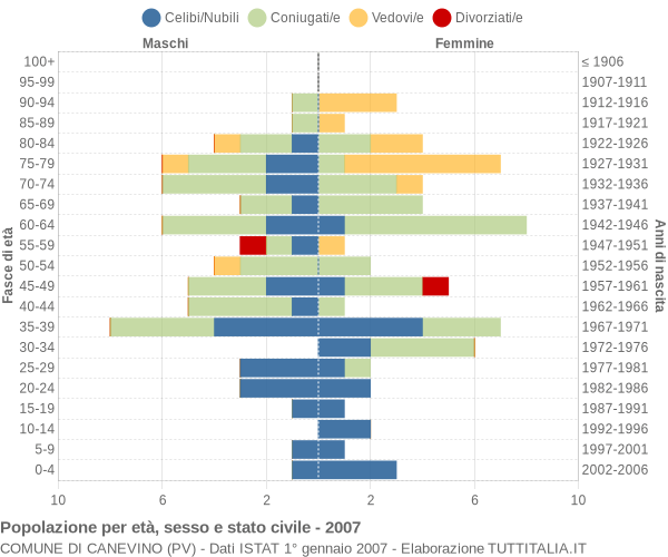 Grafico Popolazione per età, sesso e stato civile Comune di Canevino (PV)