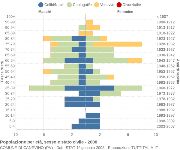 Grafico Popolazione per età, sesso e stato civile Comune di Canevino (PV)