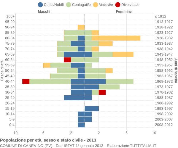 Grafico Popolazione per età, sesso e stato civile Comune di Canevino (PV)