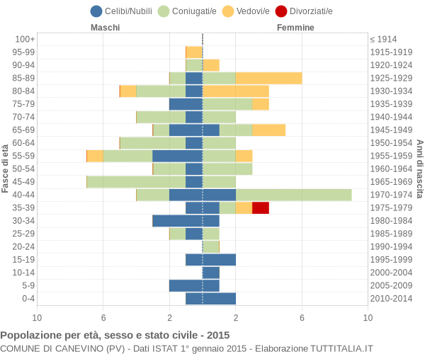 Grafico Popolazione per età, sesso e stato civile Comune di Canevino (PV)