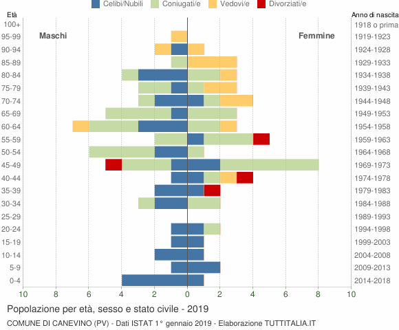 Grafico Popolazione per età, sesso e stato civile Comune di Canevino (PV)