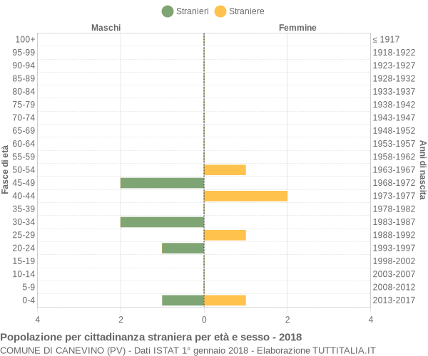 Grafico cittadini stranieri - Canevino 2018