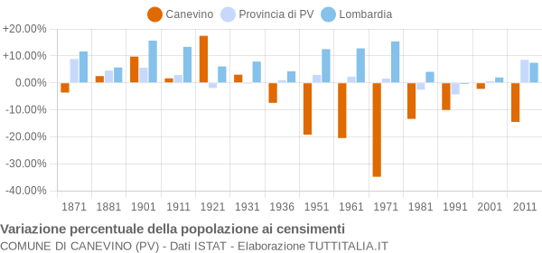 Grafico variazione percentuale della popolazione Comune di Canevino (PV)