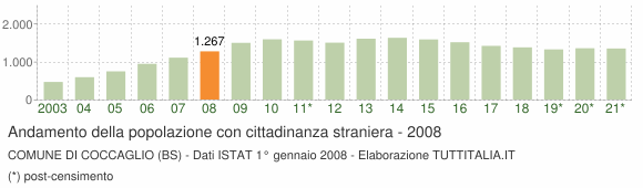 Grafico andamento popolazione stranieri Comune di Coccaglio (BS)