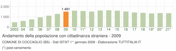 Grafico andamento popolazione stranieri Comune di Coccaglio (BS)